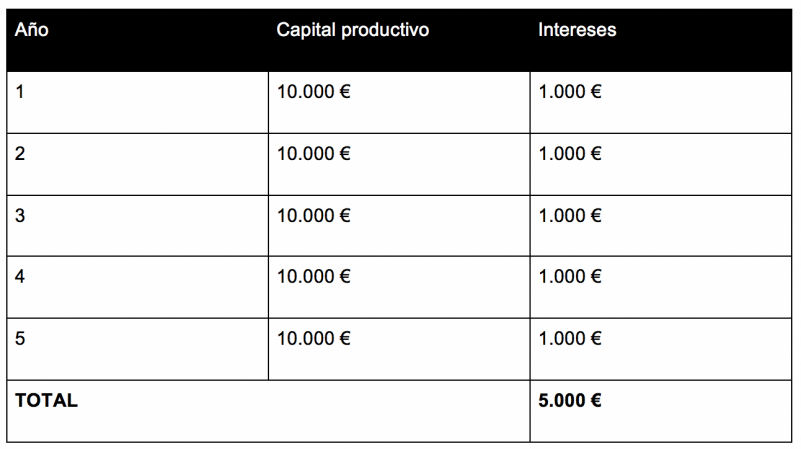 No te pierdas lo que es el interés compuesto, uno de los conceptos financieros más valorados del sector