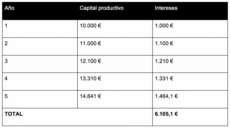 No te pierdas lo que es el interés compuesto, uno de los conceptos financieros más valorados del sector