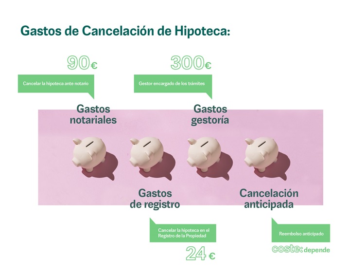 cuanto cuesta cancelar la hipoteca