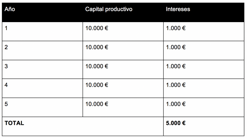 Don't miss out on what compound interest is, one of the most valued financial concepts in the sector