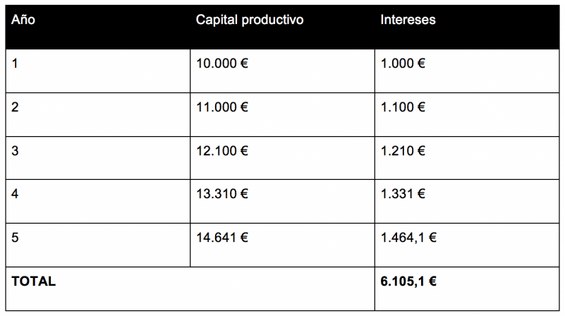 Don't miss out on what compound interest is, one of the most valued financial concepts in the sector
