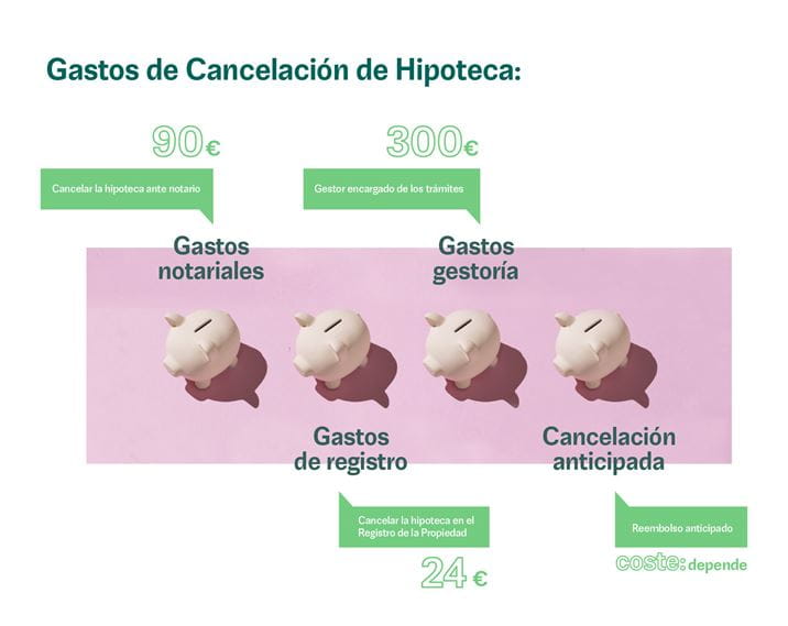 cuanto cuesta cancelar la hipoteca