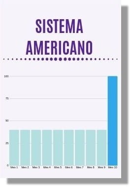grafico sistema americano