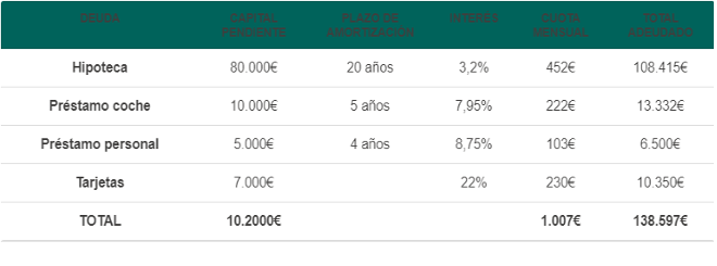 tabla reunificación deudas